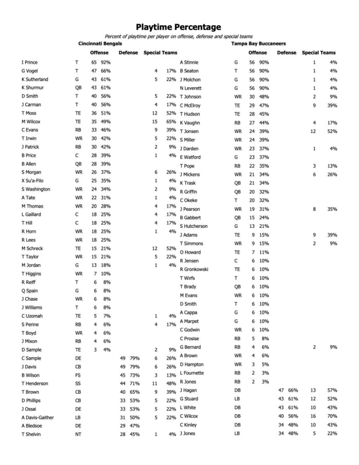 CIn vs TB Snap counts